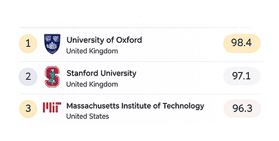 Top three ranked universities: Oxford, Stanford, MIT